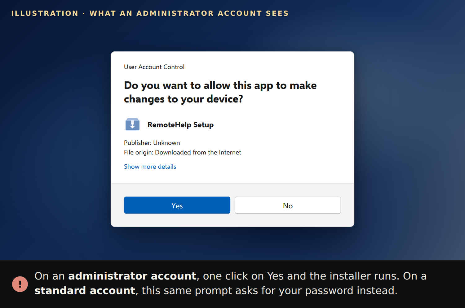 Illustration of the Windows 11 User Account Control prompt an administrator account sees: "Do you want to allow this app to make changes to your device?" for RemoteHelp Setup, publisher unknown, downloaded from the internet, with only Yes and No buttons. Below: on an administrator account, one click on Yes and the installer runs; on a standard account, this same prompt asks for your password instead.