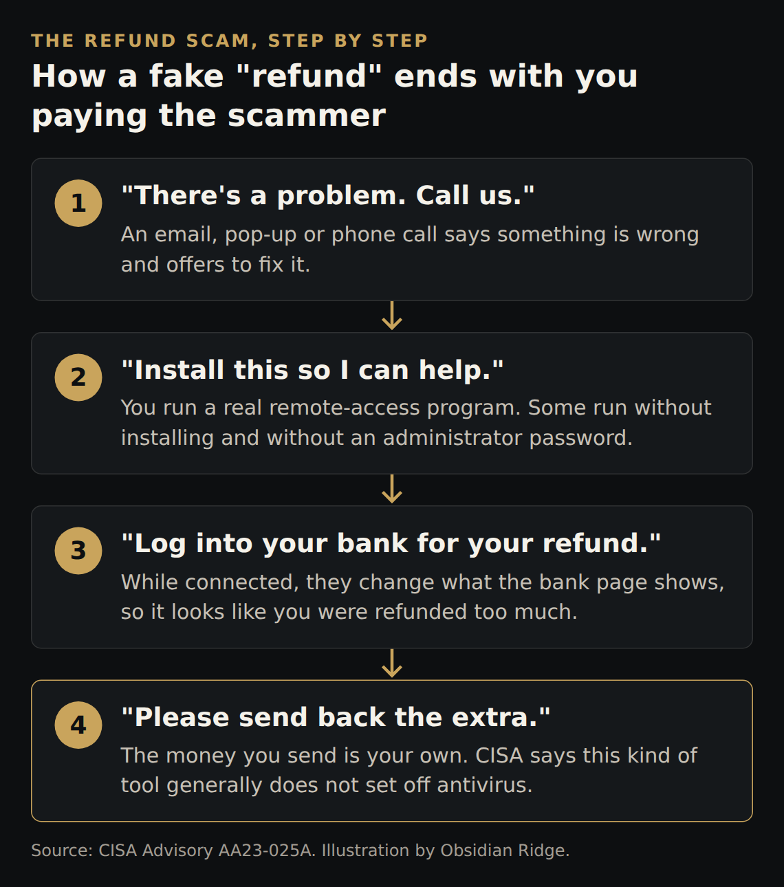 The refund scam in four steps: 1, "There's a problem, call us": an email, pop-up or call offers to fix something. 2, "Install this so I can help": you run a real remote-access program, some of which run without installing or an administrator password. 3, "Log into your bank for your refund": they change what the bank page shows so it looks like you were refunded too much. 4, "Please send back the extra": the money you send is your own. Source: CISA Advisory AA23-025A.